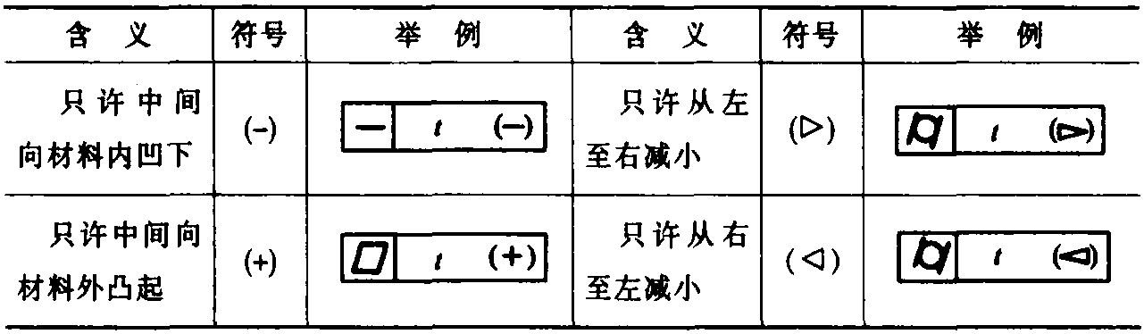 一、形状和位置公差符号(GB/T1182—1996)